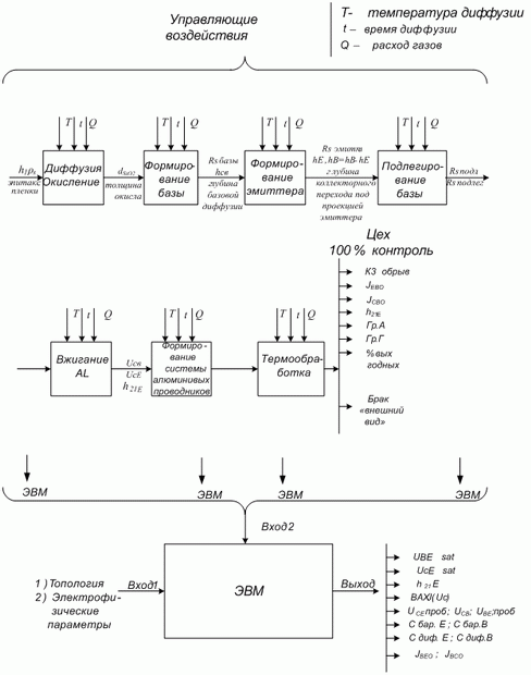 Структурная схема технологического процесса изготовления транзистора