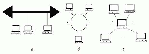 Варианты топологии локальных вычислительных сетей: а - шинная; б - кольцевая; в - звездная