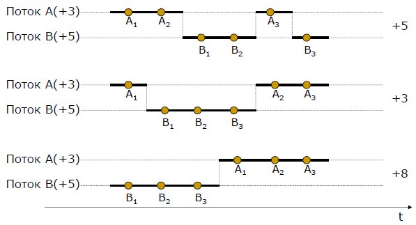 Варианты диаграммы выполнения потоков на однопроцессорной системе