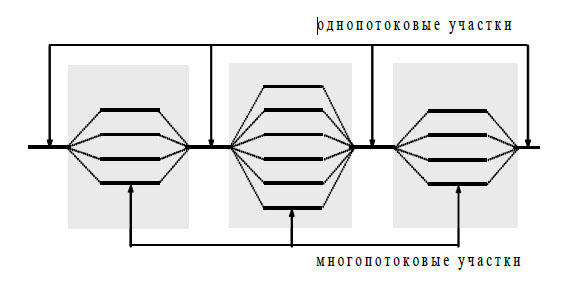Общая схема выполнения параллельной программы при использовании технологии OpenMP