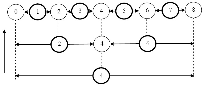 Схема вычисления неизвестных при n=8