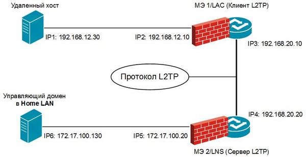 Типичная топология сети при использовании протокола L2TP