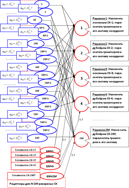 Логическая нейронная сеть целераспределения