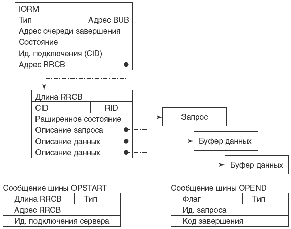 Структуры данных IPCF