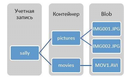 Общее представление хранилища Blob