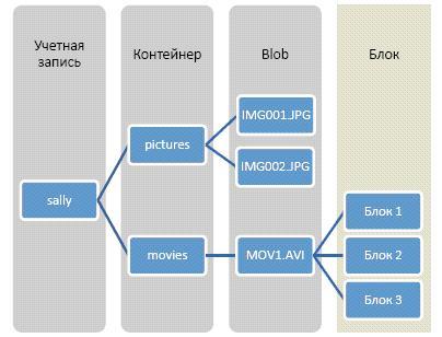 Общее представление хранилища Blob, добавление блоков