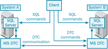 Взаимодействие с MS DTC в распределенной транзакции, инициированной встроенными вызовами MS DTC из приложения