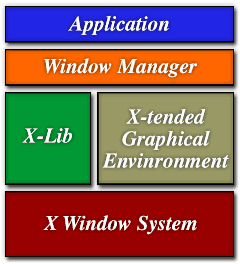 Архитектура графической системы в Linux