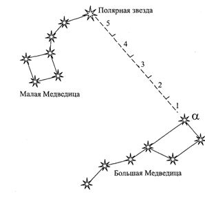 Определение сторон горизонта по полярной звезде