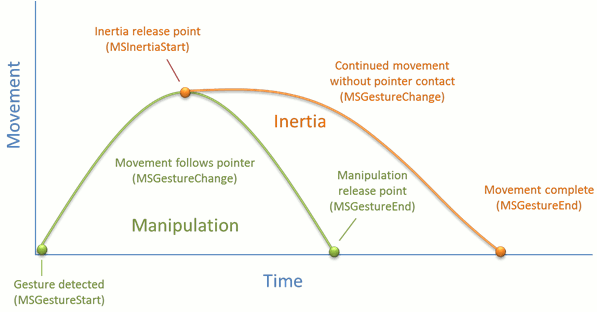 Концептуальное представление манипуляции (зеленая линия) и движения по инерции (оранжевая линия).