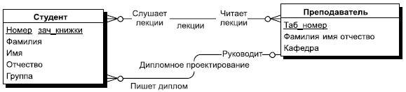 Пример моделирования связи "многие-ко-многим"
