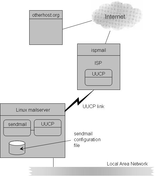 Подключение почтового сервера на базе ОС Linux к сети Internet через UUCP-соединение