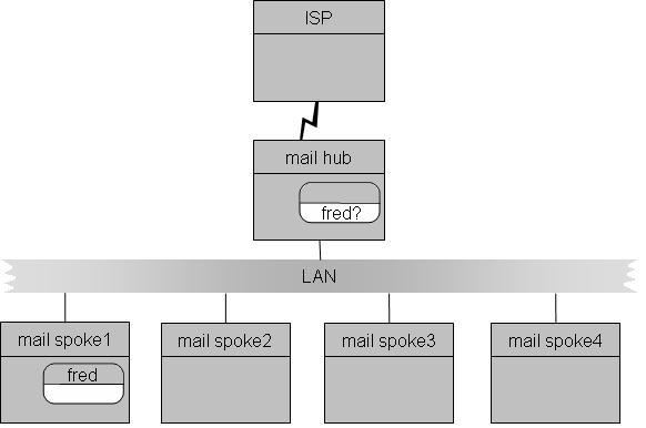Схема прохождения сообщения для пользователя на вспомогательном сервере (в данном случае сообщение утеряно)