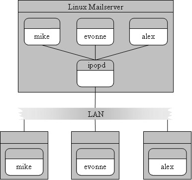 Почтовый сервер под управлением ОС Linux в качестве сервера POP3
