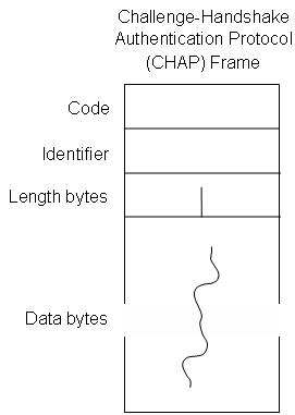 Формат пакета протокола CHAP