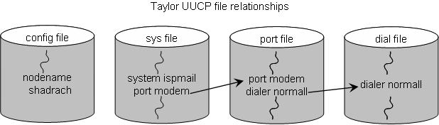 Схема взаимодействия файлов конфигурации для Taylor UUCP