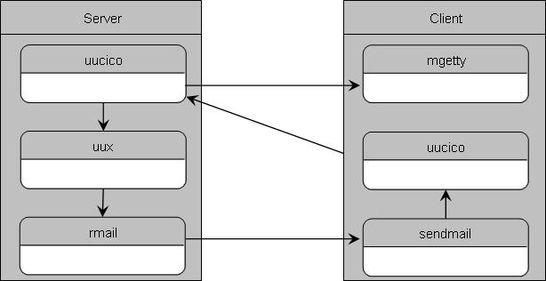 Схема взаимодействия ведущего и ведомого хостов в сеансе UUCP