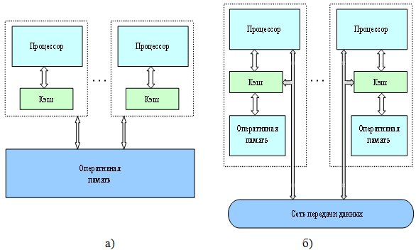 Архитектура многопроцессорных систем с общей  (разделяемой) памятью: системы с (а) однородным и  (б) неоднородным доступом к памяти 