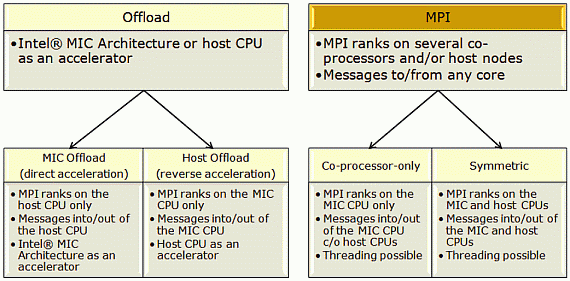 Модели программирования приложений для Intel Xeon Phi