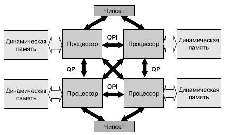 Пример построения системы на нескольких процессорах