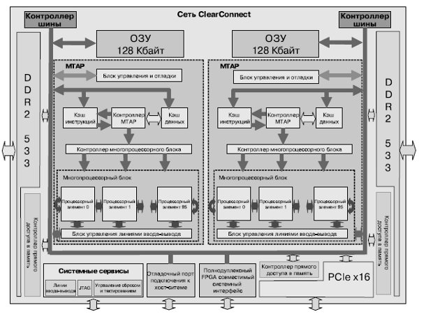 Структура процессора CSX700