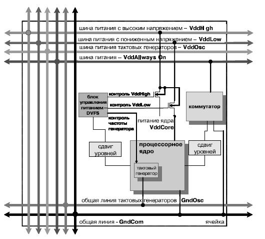 Структурная схема управления питанием вычислительного ядра