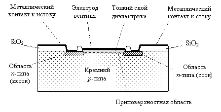 Типичная МДП структура полевого транзистора