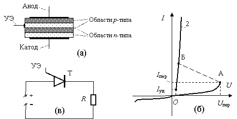 а) Структура тиристора: УЭ – управляющий электрод;  б) вольтамперная характеристика;  в) типичная схема применения