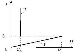 ВАХ полупроводниковых Z-резисторов: 1 – обычный омический режим; 2 –  режим "шнурования"; Uп и Іп  – напряжение и ток переключения; Uш – падение напряжения в режиме шнура