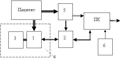 Функциональная схема интеллектуального магнитнокардиографического сенсора "Кардиомаг": 1 – многоканальный магнитометр на сквидах; 2 – электронный блок; 3 – криостат с жидким гелием; 4 – криогенный модуль; ПК – персональный компьютер; 5 – электрокардиограф; 6 – программное обеспечение