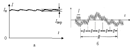 Типичный вид зависимости сигнала от времени на выходе фотоприемника: а) полный сигнал;  б) его увеличенная в масштабе переменная составляющая