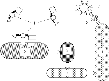 Функциональная схема биолюминесцентного сенсора: 1 – аналит; 2 – распознаватель; 3 – репрессор; 4 – промотор; 5 – синтезатор; 6 – люциферин; 7 – люцифераза