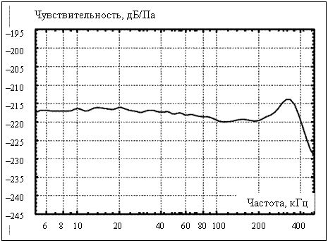 Частотная характеристика гидрофона ТС4034 фирмы Reson