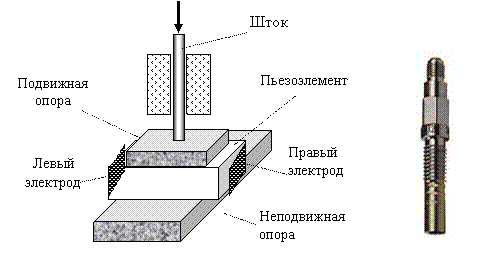 Слева – одна из конструкций чувствительного элемента пьезоэлектрического сенсора силы; справа – внешний вид сенсора силы серии 9215 фирмы Kistler