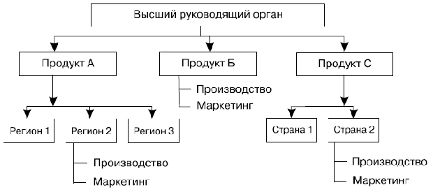 Смешанная дивизиональная структура управления