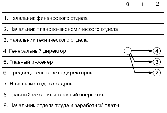 Первый этап построения сетевой матрицы (к табл. 4.16)
