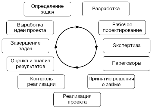 Жизненный цикл инвестиционного проекта