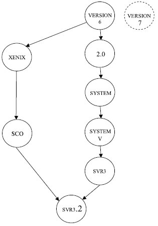 Объединение лучших характеристик SCO Unix c AT&T SVR3 создало версию SVR3.2