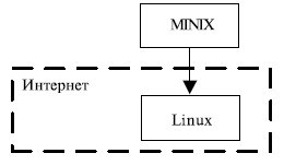 Предшественницей Linux является Minix