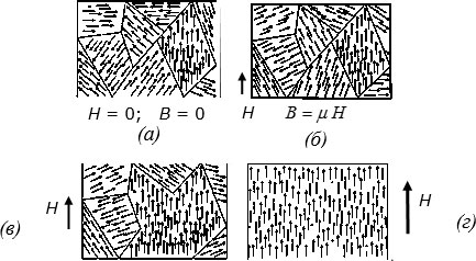 Схема поведения магнитных доменов при отсутствии (а) и при наличии возрастающего (б, в, г) внешнего магнитного поля H