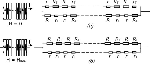 Эквивалентная схема прохождения электрического тока сквозь сверхрешетку из нанослоев ферромагнетика и диэлектрика: (а) при отсутствии внешнего магнитного поля; (б) при наличии внешнего насыщающего магнитного поля