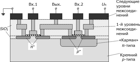 Структура КМДП интегральных схем на кремнии
