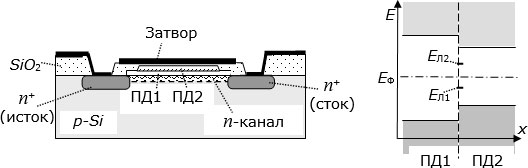 Слева – структура n-канального МДП транзистора с зарядовыми ловушками. Справа – энергетическая диаграмма перехода между двумя диэлектриками