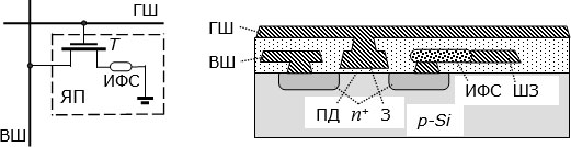Слева – схема ячейки памяти из МДП транзистора и элемента с изменением фазового состояния (ИФС). Справа – структура такой ячейки: ШЗ – шина "земли", общая для всех ячеек