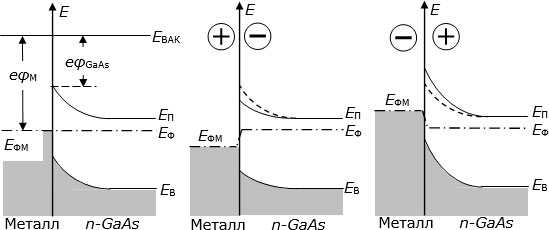 Энергетическая диаграмма контакта металла с полупроводником n-типа проводимости: слева – при отсутствии внешнего напряжения, в центре – при положительном напряжении на металлическом контакте; справа – при отрицательном напряжении