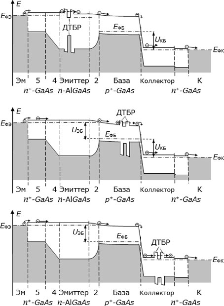 Энергетические диаграммы биполярного гетеротранзистора в случаях, когда ДТБР встроен: вверху – в область эмиттера; в центре – в область базы; внизу – в область коллектора