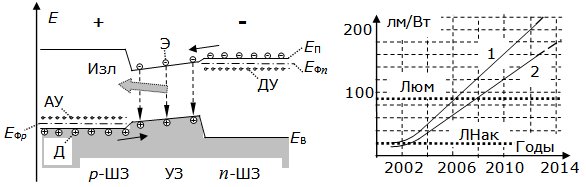 Слева – энергетическая диаграмма, объясняющая принцип работы светодиода на гетероструктуре. Справа – рост эффективности (светоотдачи) светодиодов на "наноэлектронном" этапе развития
