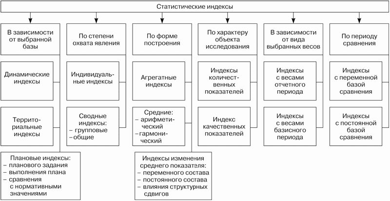 Классификация статистических индексов