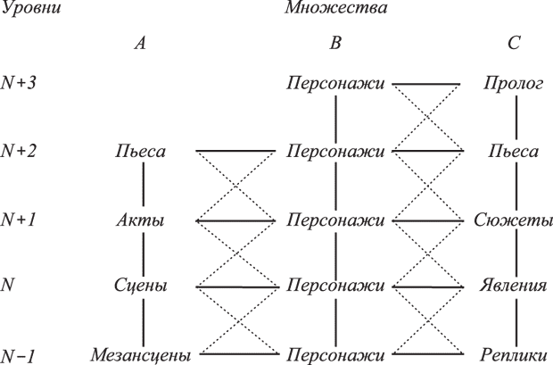 Схема структурных связей пьесы