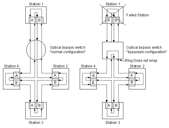 Use of Optical Bypass Switch